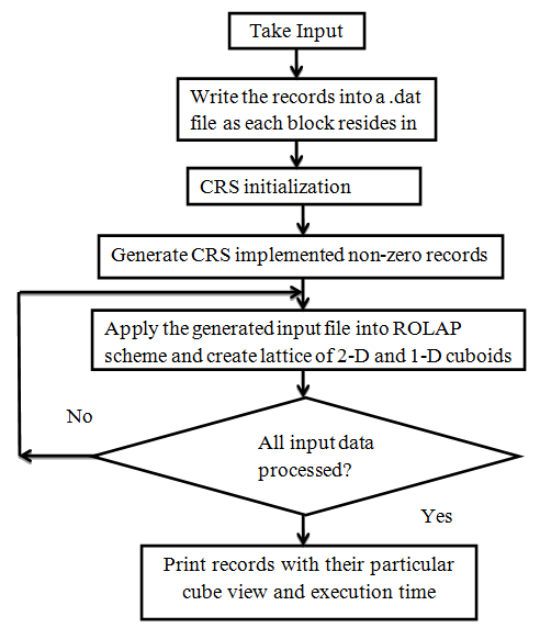 Figure 3.2 Flowchart of ROLAP implementation steps The input table and generated cuboid are attached to appendix A. b) Computing data cube for MOLAP MOLAP supports the multidimensional view of data through array-based multidimensional storage engines. They map multidimensional views directly to the data cube array structures. Flowchart of the implementation phase of MOLAP is in figure 3.3.
