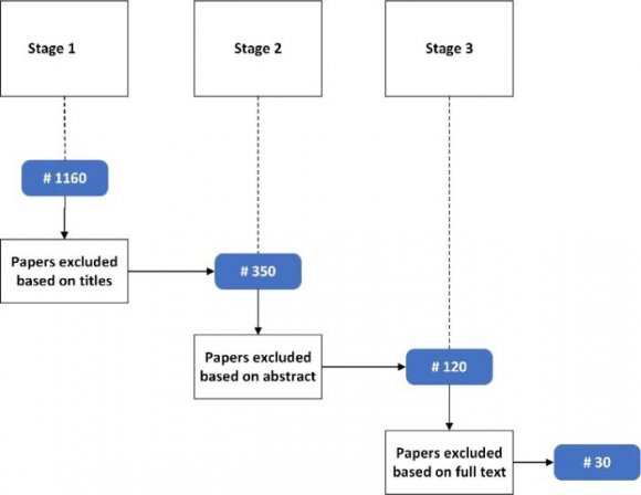 Figure 1: Flowchart of research methodology