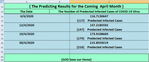 Figure 4: The Forecast Statistical Function Window The entered data on the previous figure (4), are as follows: X: The sequential number of the date for which to predict. Y's: The numbers of the infected cases of the COVID-19 virus, which are the model-dependent variables. X's: The sequential numbers of the dates of the infected cases of the COVID-19 virus, which are the modelindependent variables.Now, for the dates that the model looking to predict for them, the entered data of the Forecast function will be as follows: