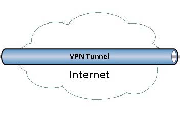 Figure 2: Tunneling Architecture
