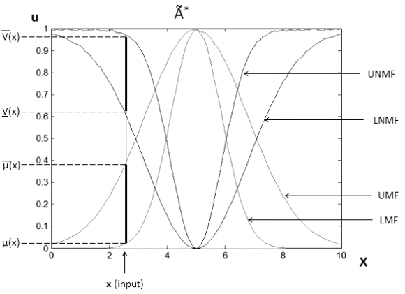 Figure 1: Artificial Satisfaction Algorithm (ASA)