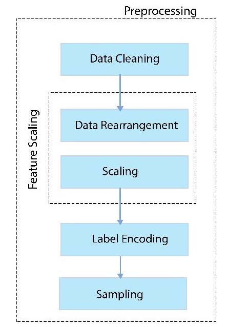 c) Modulesi. Data Processing First, the data set is labeled with the header and unwanted data columns with no values (i.e. fully occupied with zero) are dropped. The data set contains both numerical and characteristic data. The numerical data are scaled and character data are encoded. The data set is sampled for proper training. After sampling is done, it is followed by the feature selection process. In the feature selection process, only a few features that have a high influence on the target are selected for training.