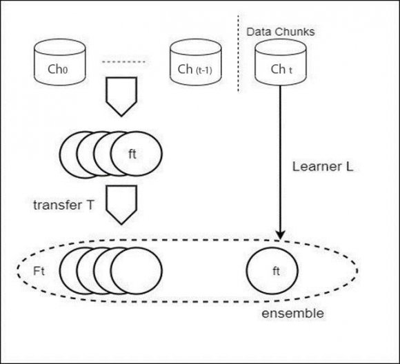 Figure 3: Incremental Learning iii. Transfer LearningThe framework of transfer learning (Figure4) differs from the other ensemble methods for incremental learning. First, it does not directly combine the outputs of historical models. Instead, each preserved historical