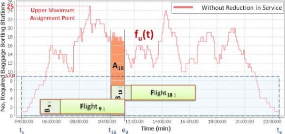Fig. 7: Probability of a conflict between two consecutive flights based on the intervening gap