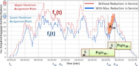 Global Journal of Computer Science and TechnologyVolume XX Issue I Version I Robustness Algorithms for the Airport Gate Assignment Problem experiments studied for the ABSSAP in Ascó (2016) to provide better results than when b = 15. In general an even lower value did appear to perform better in some instances but not as well as b = 6, as shown in Ascó (2016).