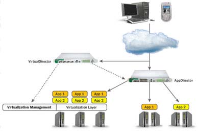 elements include cloud servers, dedicated servers, load balancers and cloud storage.