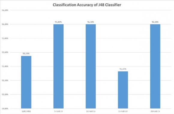 Fig. 2: Population built with Chromosomes A1, A2, A3 and A4 Each Chromosome is evaluated according to the fitness function given in Equation (3). ?????????????? = ? ?? ?? . ?? ?? ?? ??=1