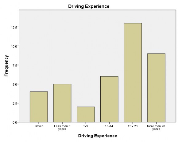 Figure 6: Expected Ease of Use features frequencies v. Comparison of the percent of each of the user's expectations of self-driving usefulness: Respondents have high expectations about the usefulness of self-driving car. Statistics represented the following as seen in Table 17 and Figure 7 below: