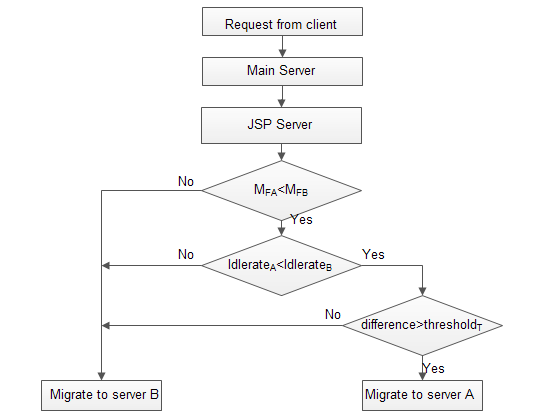 Figure 3 : User accessing cloud services