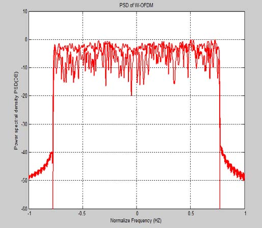 Figure 7: Power spectral density (PSD) of OFDM.