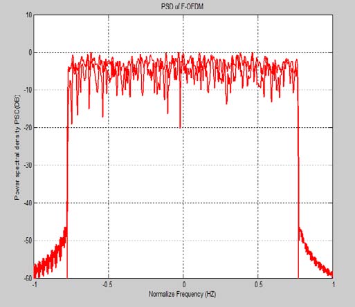 Figure 8: Power spectral density (PSD) of W-OFDM