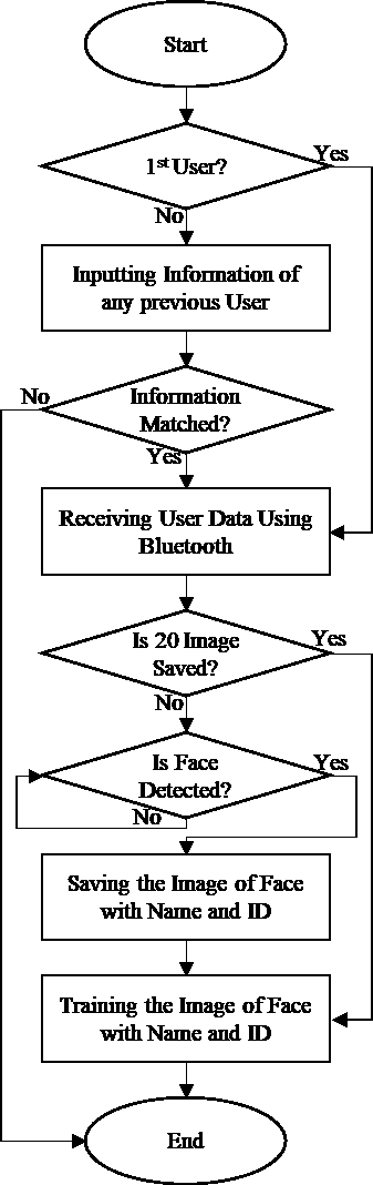 Fig. 1: Flowchart of the Proposed System's Architecture is Showed with (a) Registration Process and (b) Unlocking Process