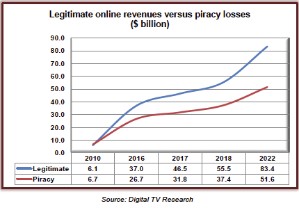 Fig. 1: Estimate of revenue losses due to piracy by year 2022 b) Research Gap