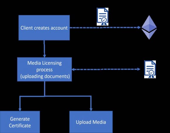 Fig. 2: Vanguard System Overview i. IP Protection Component DesignThe diagram below (Figure3) represents the system overview for Vanguard's IP Protection component. First, the client enters registration details to create their account, which is saved in a smart contract in the blockchain. After the client has created their account, they are able to start the media licensing process. For this process, the client must upload all necessary documents during the time of producing the media, and the system will save time-stamped records of the documents in the blockchain using smart contracts. The system will compare the documents with any previously uploaded documents to assure the originality of the documentation process.