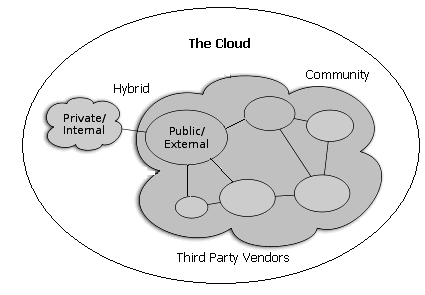 Figure 2 : Cloud Models or Layers c) Data Security Issues in the Cloud