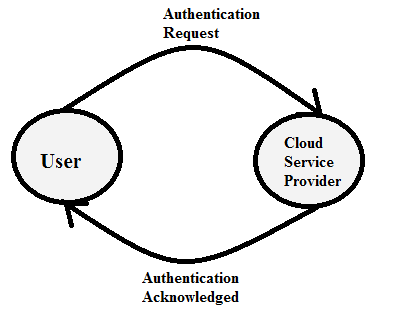 Figure 5 : Implementation of CHAP in Cloud Computing Authentication of CHAP performs in three steps :-1. When client demands a service, Service Provider Authentication sends a "challenge" message to client. 2. Client responds with a value that is calculated by using one way hash function on the challenge. 3. Authenticator verifies the response value against its own calculated hash value. If the values match, the Cloud provider will give service, otherwise it should terminate the connection.