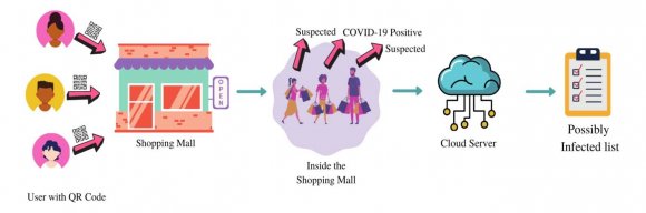 Fig. 3: Summarized steps in QR Code based Contact Tracing approach c) QR Code Based ApproachIn this approach, the people are monitored via QR code. People are instructed to keep a unique QR code with them all the time for example when a user is using a public bus or entering a shopping mall and so on. in this approach, it is also instructed that even if the user has no smartphone, the QR code must be printed in hard copies. QR code scanner will be everywhere so that people can scan their QR code and do the necessary things. The summarized steps are as follows: