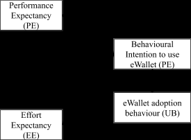 An eWallet can be defined as the digital alternative of the physical wallet"[50]. It stores the digitized valuables for authorization and uses it accordingly to grant permission for accessing goods[50]. The permission is granted by various forms, ranging from password, QR code, and facial image[50].In the context of the enormous growth of the mcommerce industry in India, this empirical research was undertaken to determine the factors influencing consumers' choice to use the mobile wallet service.[50]. This paper describes how these factors were determined using Logistic Regression, and Structural Equation Modeling [50]. The Indian mobile wallet market is expected to grow at a CAGR of 140.87% through 2018 [50]. This growth is characterized by the adoption of smartphones, tablets and other mobile technologies. The business model is all about discounts [50]. There is a perception that mobile wallets are more secure than normal wallets [50]. Market players have yet to identify a strategic difference in the product. In India, Paytm is the biggest player [50].