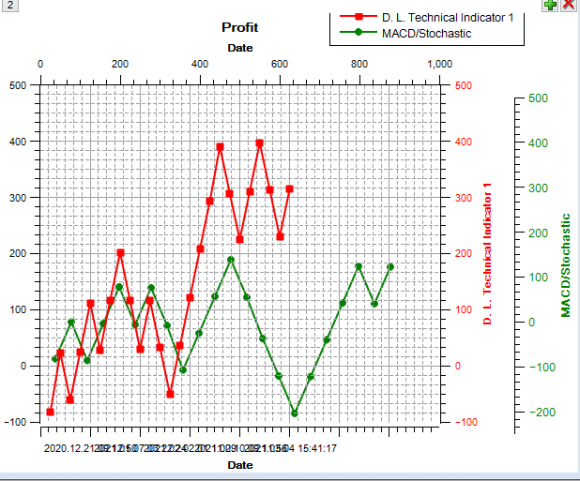 Fig. 5: Dynamic Level Technical Indicator on UK Oil H4 Chart and the Indicators File Listing