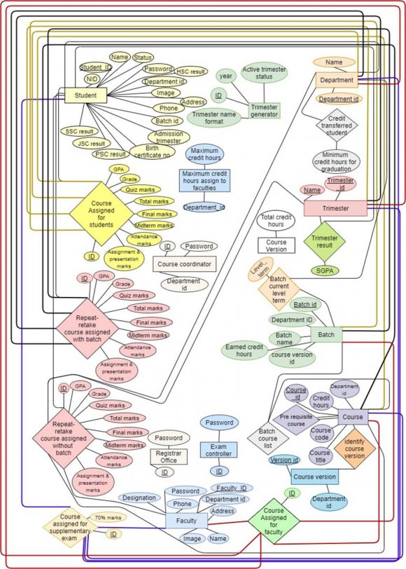 Fig. 2: Entity Relationship Diagram of Exam Management System