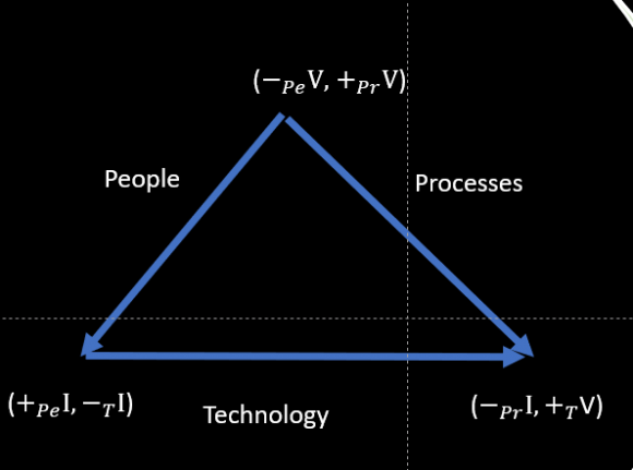 Figure 1: Interaction of people. processes and technology [1,2,3,6,9]