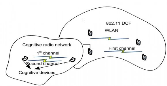 Figure 1.1: Example of cognitive radio NetworkIn the above figure cognitive device may have two links, one link is always available, and another is available occasionally. Therefore, the first channel used to exchange MAC frame and may transmit data through the second channel which is searched by cognitive engine.