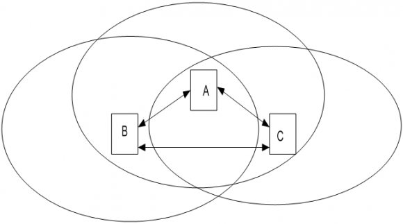 Figure 2.3: Clock distribution