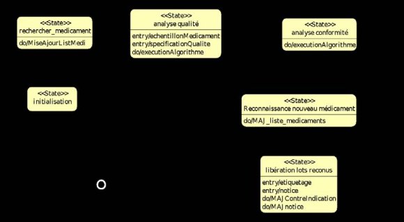 Fig. 11: "Drug on the market" plan diagram g) Protocol diagramIn this section the objective is to define the details of conversations according to the internal details of concurrent tasks. A conversation defines a coordination protocol between two agents and is documented using two communication sequence diagrams where we find the initiator a n d the responder[27]. Cooperation is necessary when an agent cannot achieve its goals without the help of other agents. This situation is common even in primitive species. The goals requiring cooperation can be coordination, negotiation, communication between agents. These conversations are defined according to rules called "cooperation protocols" or "Conversation protocols", which indicate the allowed sequences of messages. A wide variety of protocols exist. Examples are the "Contract Net Protocol" for bidding and the generic protocols proposed by FIPA[28], such as "Dutch auction protocol" and "Iterated Contract Net Protocol". In our approach we use the "Contract Net Protocol" for interagent negotiation[28] with the FIPA 2002 extension consisting of successive rounds of proposal confirmations and refusals[27]. The "Contract Net Protocol" is a negotiation mechanism between two types of agents: contractor and manager. It allows a manager, after some exchanges with a group of agents, to retain the services of an agent called contractor for the execution of a contract task. This protocol is qualified as a "mutual selection" type since to sign a contract, the chosen agent must commit to the manager for the execution of the task and the manager selects only the agent having provided the most advantageous proposal. The original version of the protocol has three main steps: the call for bids, the submission of