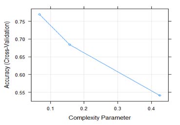 Figure 18: K-NN confusion accuracy graph l) Random Forest