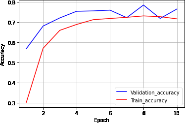 Figure 4: Accuracyvs. Epoch graph for the CNN model