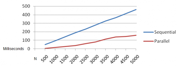 Figure 4 : P is the number of processors