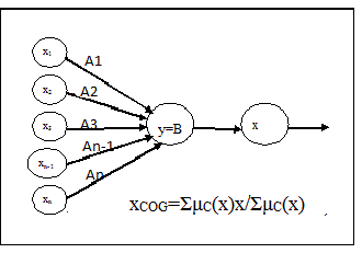 Fig. 2: McCulloch and Pitt's model The fuzzy neuron model for fuzzy conditional inference for If x 1 is A 1 and/or x 2 is A 2 and/or ? and/or x n is A n then B may be defined as set of individuals of the universe of discourse, fuzziness and computational functional function and shown in Fifg.3. Where B=f(A 1 ,A 2 ,?A n )This fuzzy neuron fit for where the relation between president part and consequent part of fuzzy conditional inference is not known