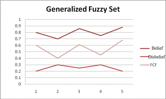 Fig. 3: Fuzzy neuron modelThe multilayer fuzzy neural net work is shown in Fig.3The fuzzy neuron for Defuzzification for Centre of Gravity (COG) is shown in fig.4