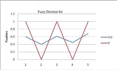 Decision set R is defined based on convex fuzzy set [10] R= {A , µ A FCF (x )??}, where ??[0,1] For instance, Demand ={ 0..8/x1+0.7/x2+0.86/x3+0.75/x4+0.88/x5, 0.2/x1+0.3/x2+0.25/x3+0.3/x4+0.2/x5 } µ Demand FCF (x ) = 0.6/x1+0.4/x2+0.61/x3+0.45/x4+0.68/x5