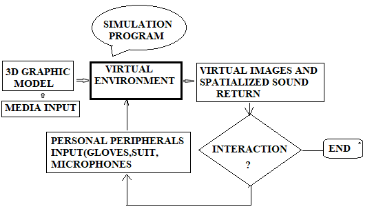 Functional diagram of a VR systemIt was necessary to create new interfaces to interact with the computer. They are essentially based on two components: ? Sensors for controlling the virtual world; ? Effectors to provide feedback to the user.