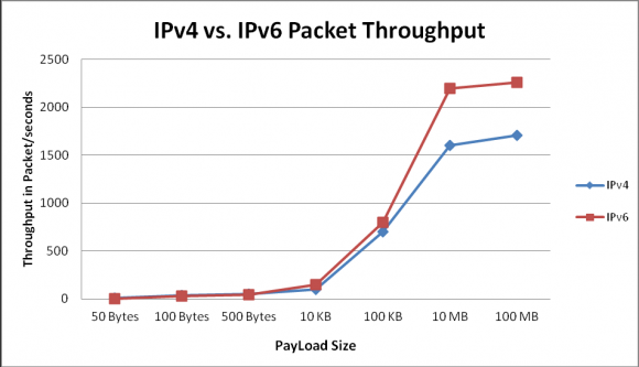 Figure 20 : Number of packets loss in IPv4Latency can be measured as time taken by the packet while transmitting over the network that is Round trip time (RTT). When compared, it is found that latency values for both the protocol are nearly equal. Very little variation is found depending upon the size of packet.