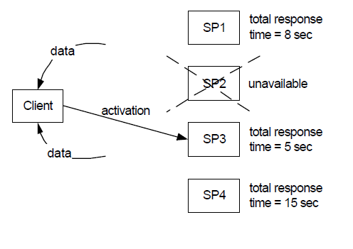 Figure 2 : Architecture of the Dynamic Web Service Selection Framework Figure 2 shows different components involved in a Dynamic web service selection Framework. The upload component uploads semantic description and WSDL parameters of a web service. The information from WSDL document is extracted and stored in UDDI repository. The semantic matcher matches semantic descriptions of services with user requirements and proposes a list of services matching with his requirements. The user can execute any of matching services using execution environment.The recommendation component asks the user to rate the executed service, so it will be used for recommendation purpose.