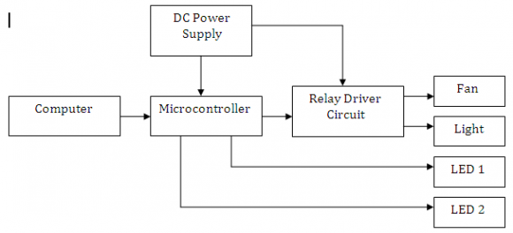 Figure 1 : Block Diagram of our designed system Initially, all the switches are in the off state. When the ON button is clicked in the software interface to turn on the desired device, the software converts the ON command into hex code then sends the value to USB port address. It sends logic 1 (3.5-5V) to the microcontroller through RS232 converter. Then the microcontroller sends a 1 to the transistor. It will activate the transistor used to energize the relay. Inside a relay,