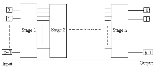 Figure 1 : Block Diagram of Trust modelsThree parameters used in certain logic: average rating t, certainty c, initial expectation f. The average rating t indicates the degree to which past observations support the truth of the proposition. The certainty c indicates the degree to which the average rating is assumed to be representative for the future. The initial