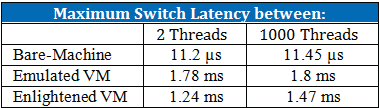 Figure 11 : Contention 1 Memory-Load VM scenario Tables 8 and 9 compare the results of the two tests: "Clock Tick processing duration" and "Thread switch latency".