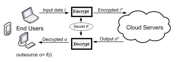 Figure 3 : Simple Cloud