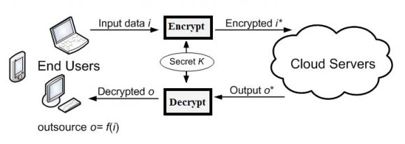 Figure 5 : Graph showing results of encryption and decryption