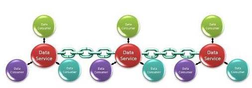 Figure 5 : Data value chain-added data enrichmentThe challenge facing organizations is twofold: 1. To show the value in decoupling data from applications and 2.To create an open service-oriented architecture that allows the data to be shared both inside and outside of the organization.III.