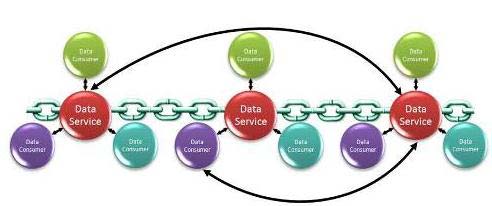 Case 1: Secondary use of personal health data An example of how setting data free can produce tangible benefits is illustrated by the sharing of health data via data-sharing services. The ability to decouple patient record data and aggregate it benefits medical facilities and practitioners by allowing them to:? Monitor the health of the population ? Identify populations at high risk of disease? Determine the effectiveness of treatment ? Quantify prognosis and survival ? Assess the usefulness of preventive strategies, diagnostic tests and screening programs ? Inform health policy through studies on costeffectiveness ? Support administrative functions ? Monitor the adequacy of care. Without decoupling and sharing the data via data services, these health benefits are extremely difficult, if not impossible, to achieve. b) Use Case 2: GS1 Global Data Synchronization Network (GDSN) benefits to suppliers GS1 allows suppliers, customers, manufacturers and producers to publish and synchronize product data into global data pools. Accenture and Capgemini have published reports describing the business benefits of GDSN based on extensive research with major associations, suppliers and retailers including Royal Ahold, The Coca-Cola Company, General Mills, The Hershey Company, The J.M. Smucker Company, Johnson & Johnson, Nestlé, PepsiCo, Procter & Gamble, Sara Lee, The Gillette Company, Unilever and Wegmans.