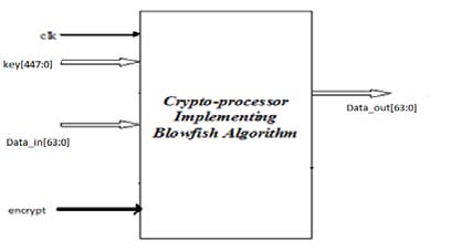 Figure 9 : Bar Chart for Performance parameter Encryption Time of four implementations of Blowfish Algorithm