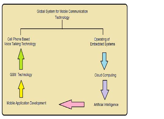 Journal of Computer Science and Technology Volume XII Issue XV Version I of Embedded System Cloud Computing, Mobile Application Development and Artificial Intelligence Based System