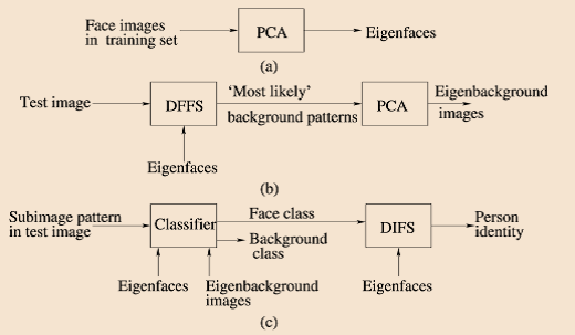 Figure 1 : Sample of clustering result by applying the proposed algorithm on the 1 st hundred images of the ORL database 2. The same technique was used with all the data of the ORL data. Fiqure [2] shows a sample of the obtained results by using the proposed algorithm on the images of ORL(600 images)