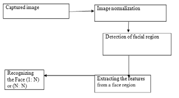 Dimension decrease in data is the process of reducing the number of accidental variables under thought RN^RM (M<N), and can be divided into feature selection and feature extraction. The basic flow of measurement reduction in face acknowledgment is illustrated in figure2.
