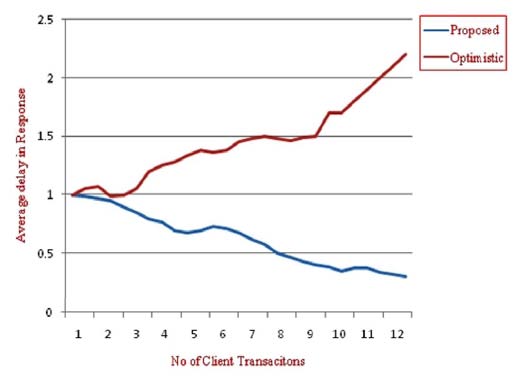 Figure 2 : Comparison of avg delay in response with number of client transactions