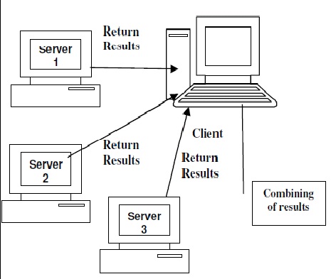 Figure 4 : Flow Diagram for Consecutive Search Pattern from Server